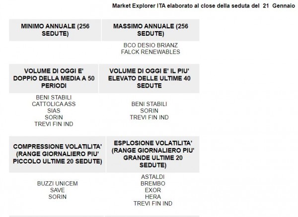 Migliori Azioni Italiane