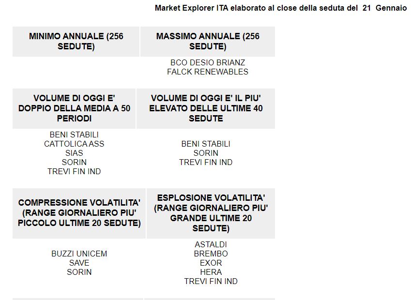 Migliori Azioni Italiane