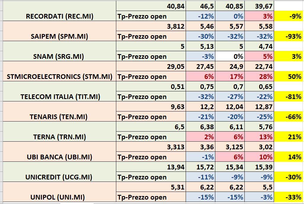 Quali azioni sono sopravvalutate