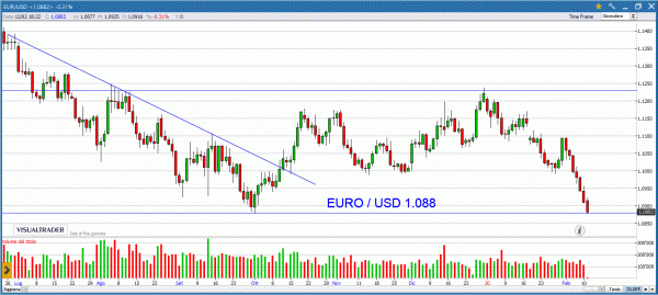 Euro/Dollaro