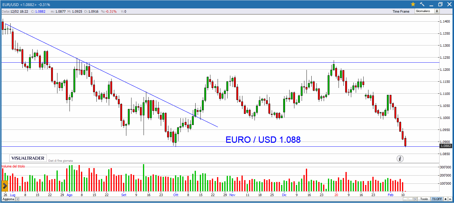 Euro/Dollaro