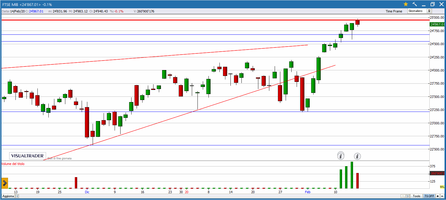 Analisi Tecnica indice FtseMib