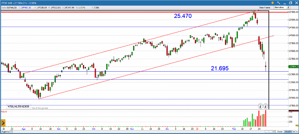 FtseMib disegna una black spinning top