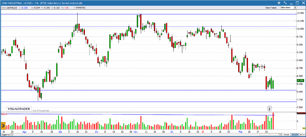 CNH grafico