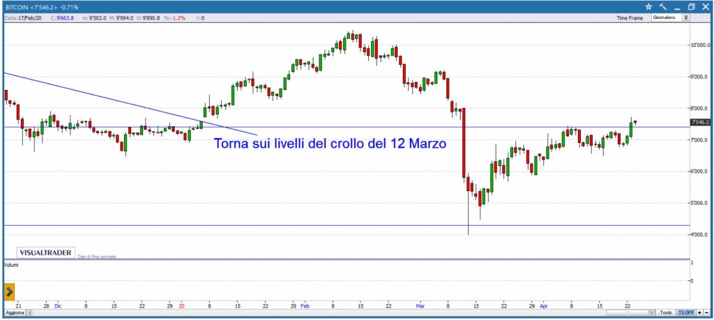 BTC sopra i 7.000$: breakout rialzista?