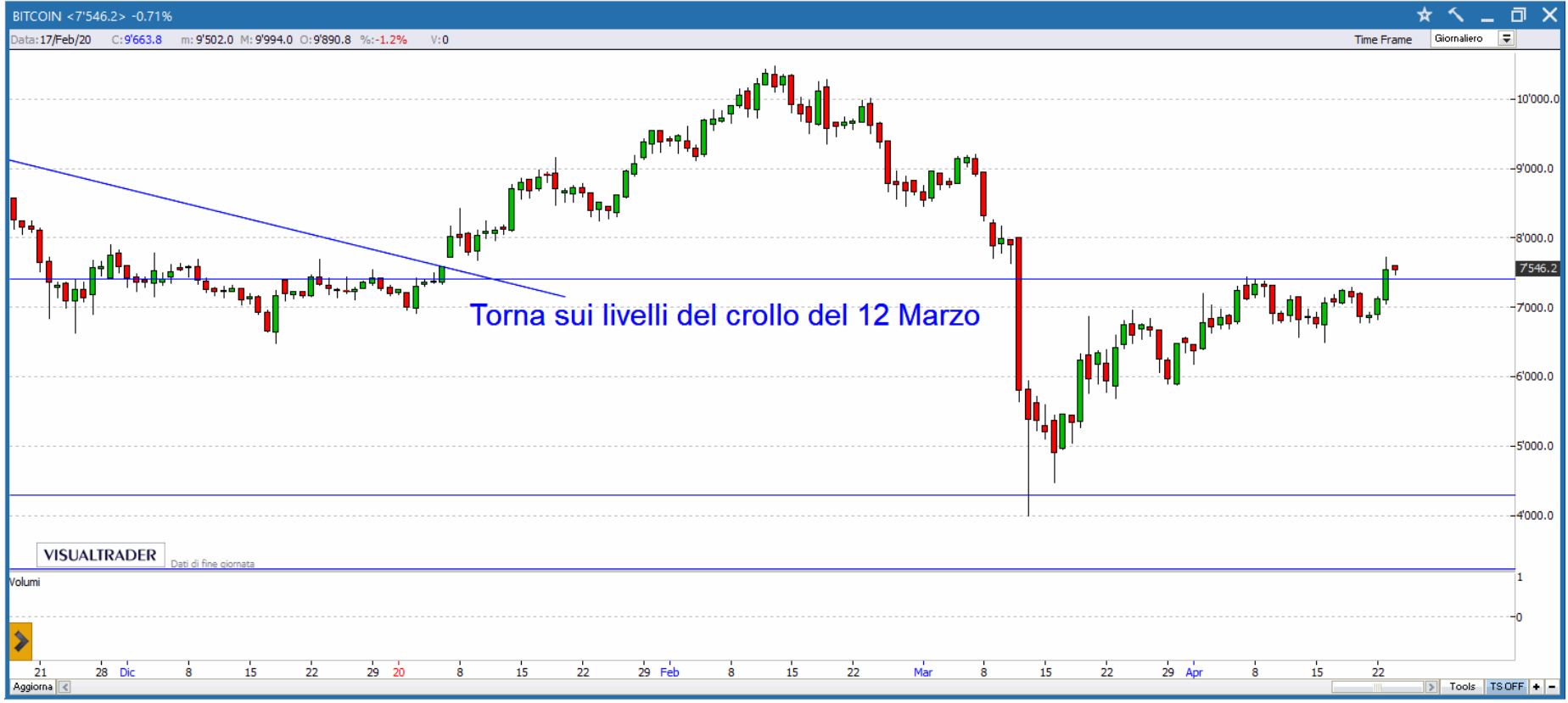 BTC sopra i 7.000$: breakout rialzista?