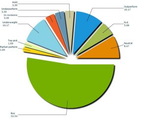 Ma quanto è raccomandato ENI?