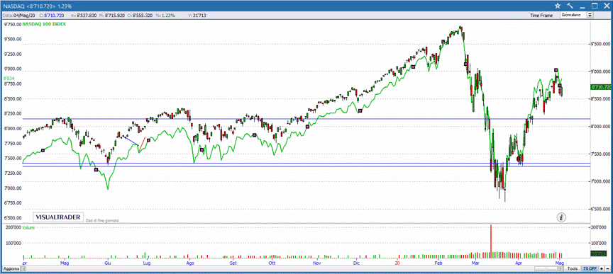 Nasdaq 100