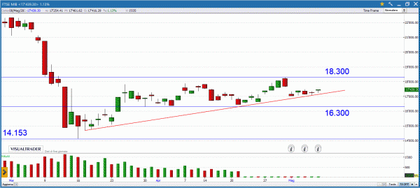 Azioni Cnh