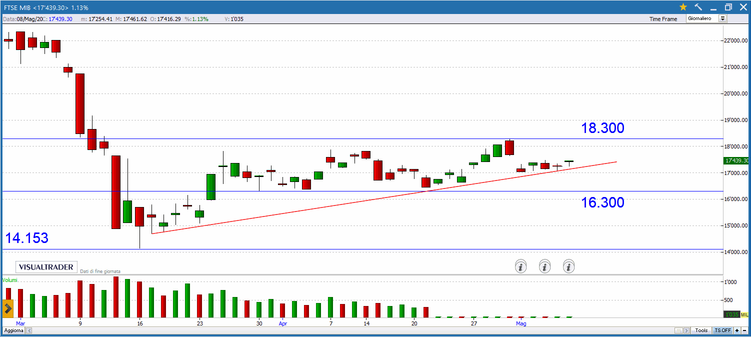 Azioni Cnh