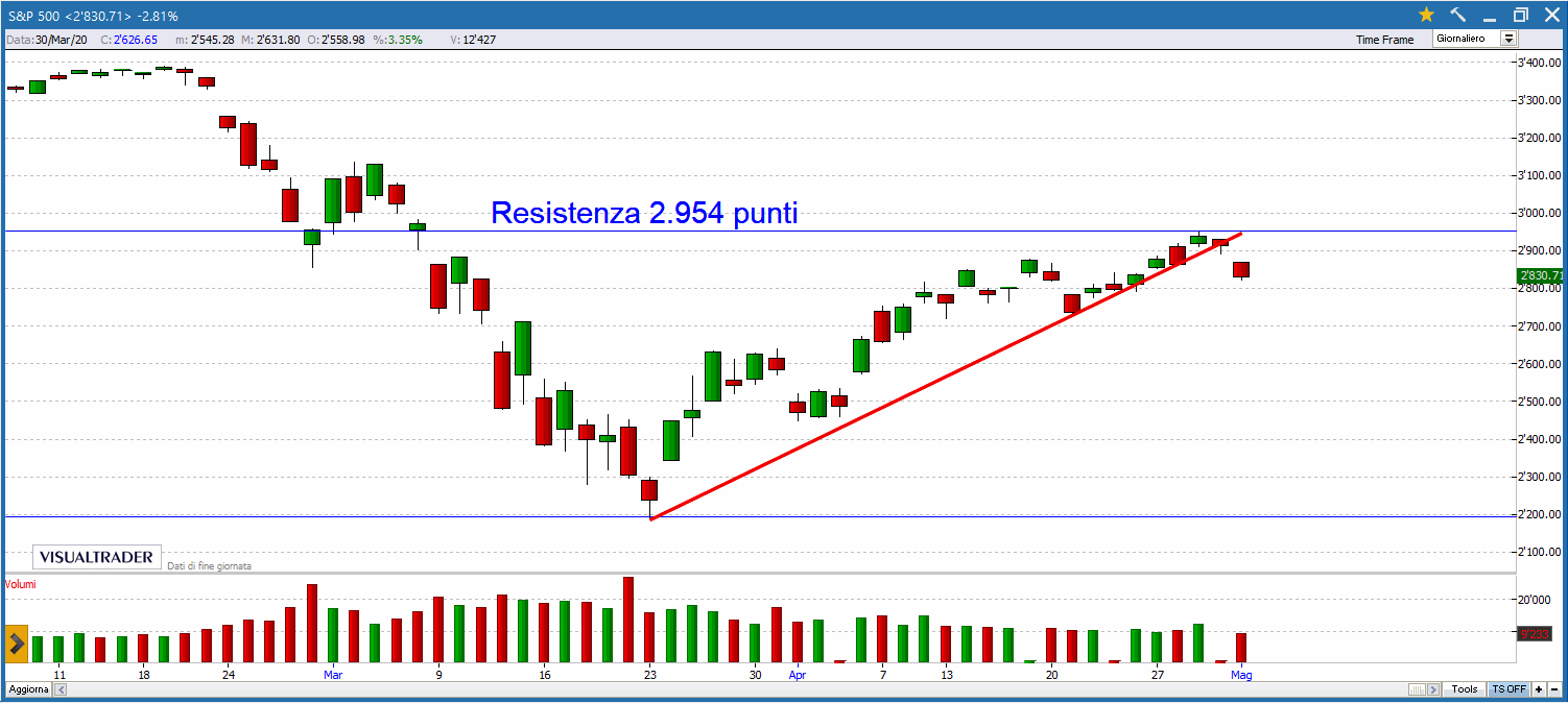 Vendere S&P 500