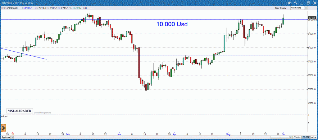 Bitcoin sopra 10.000$