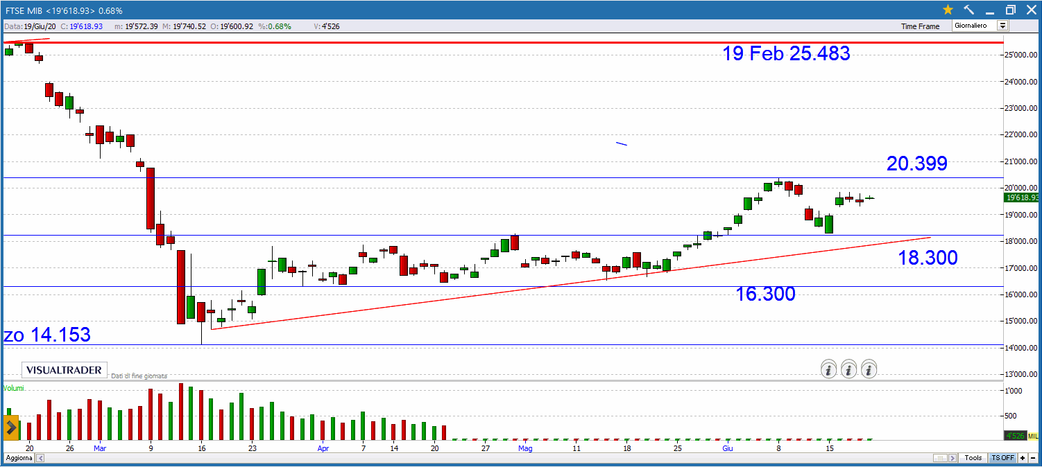 Dritte di borsa