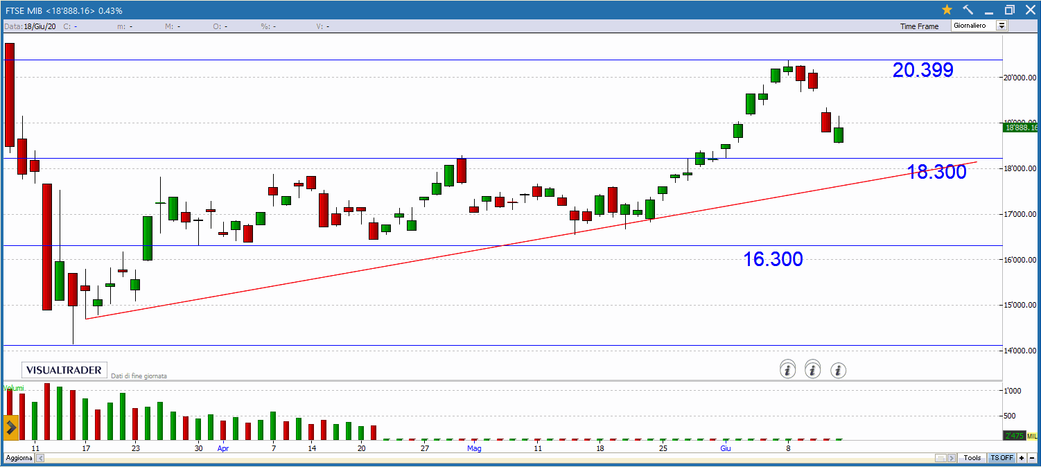 Migliori segnali trading