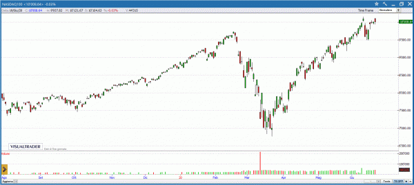 Come Investire sul Nasdaq