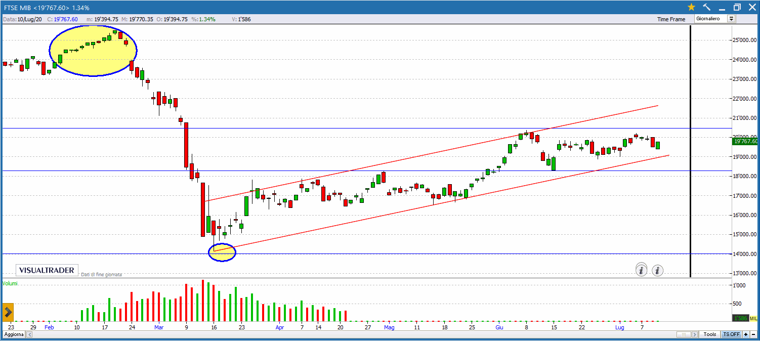 Su cosa investire oggi