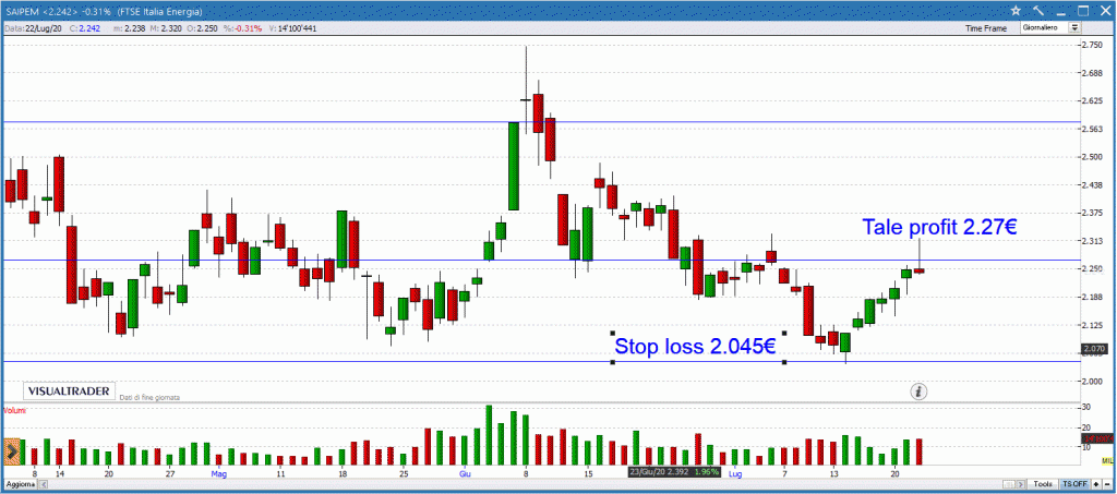 saipem azioni