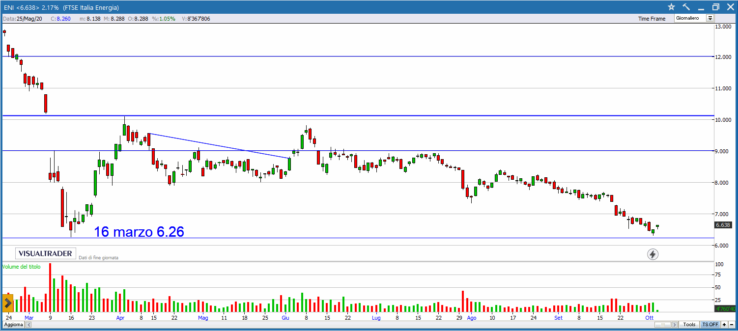 Eni perde il 50% da inizio anno! E' giunta l'ora di comprarla?