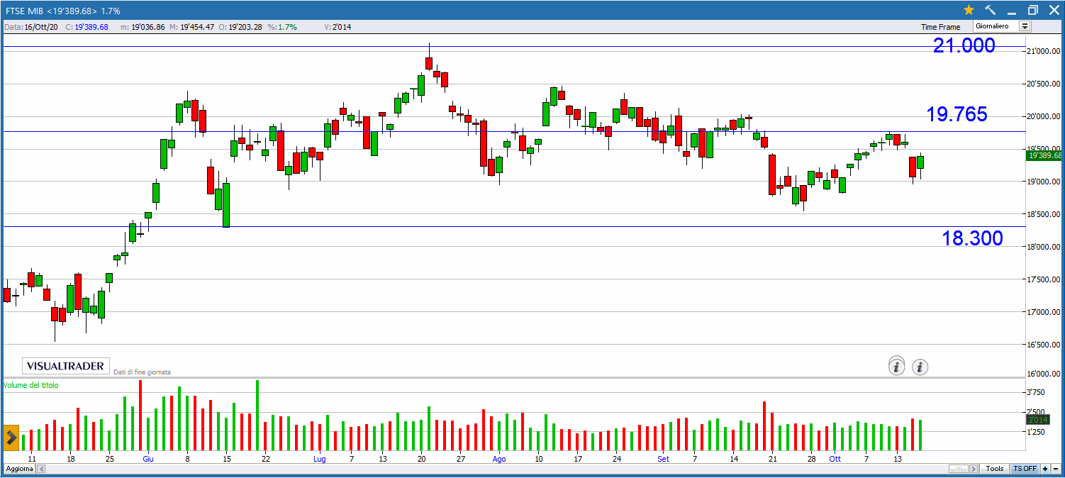 Buy&Sell valido per la seduta del 19 Ottobre Il FtseMib disegna una white spinning top che recupera il 70% circa di quanto lasciato sul terreno giovedì.