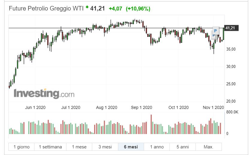 Petrolio WTI