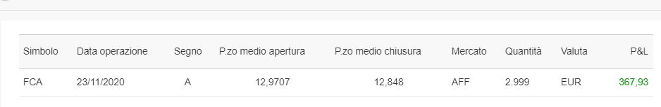 +367,93 euro con uno short intraday su Fca