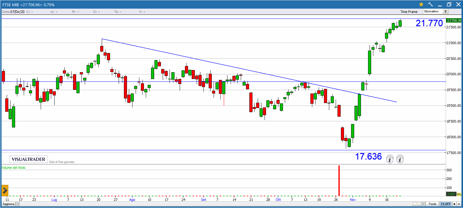 Buy e Sell valido per il 23 Novembre 2020