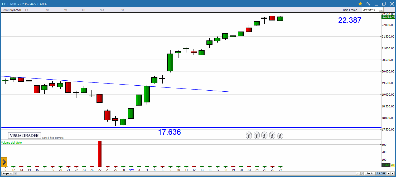 Buy&Sell valido per la seduta del 30 Novembre