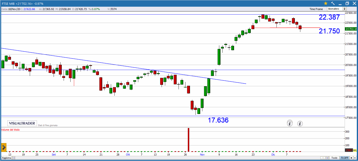 Buy&Sell valido per lunedì 16 Dicembre