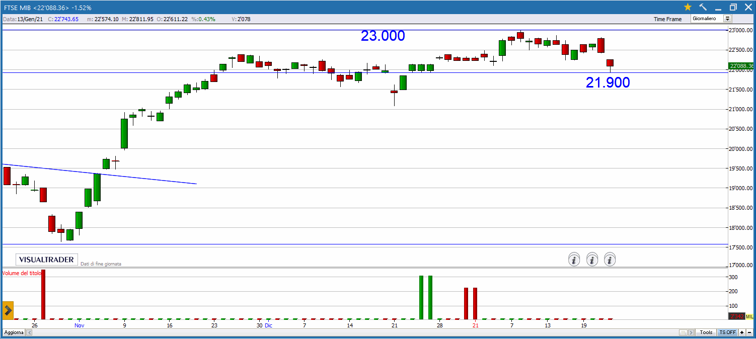 Buy&Sell valido per il 25 gennaio