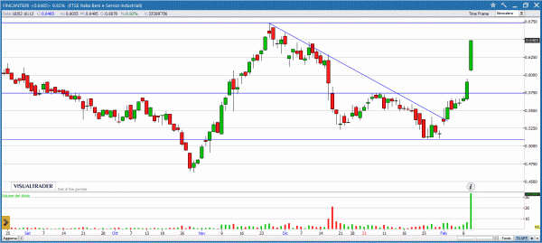 Partito lo short covering