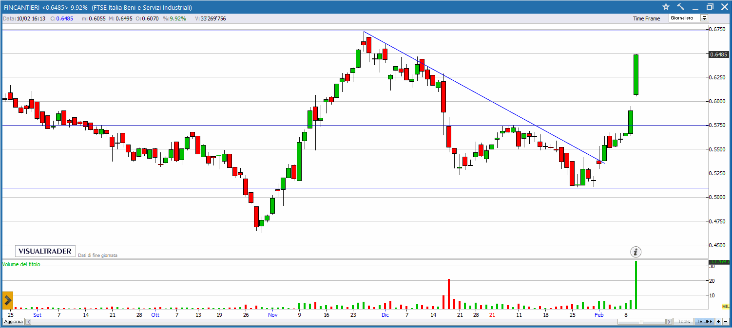 Partito lo short covering