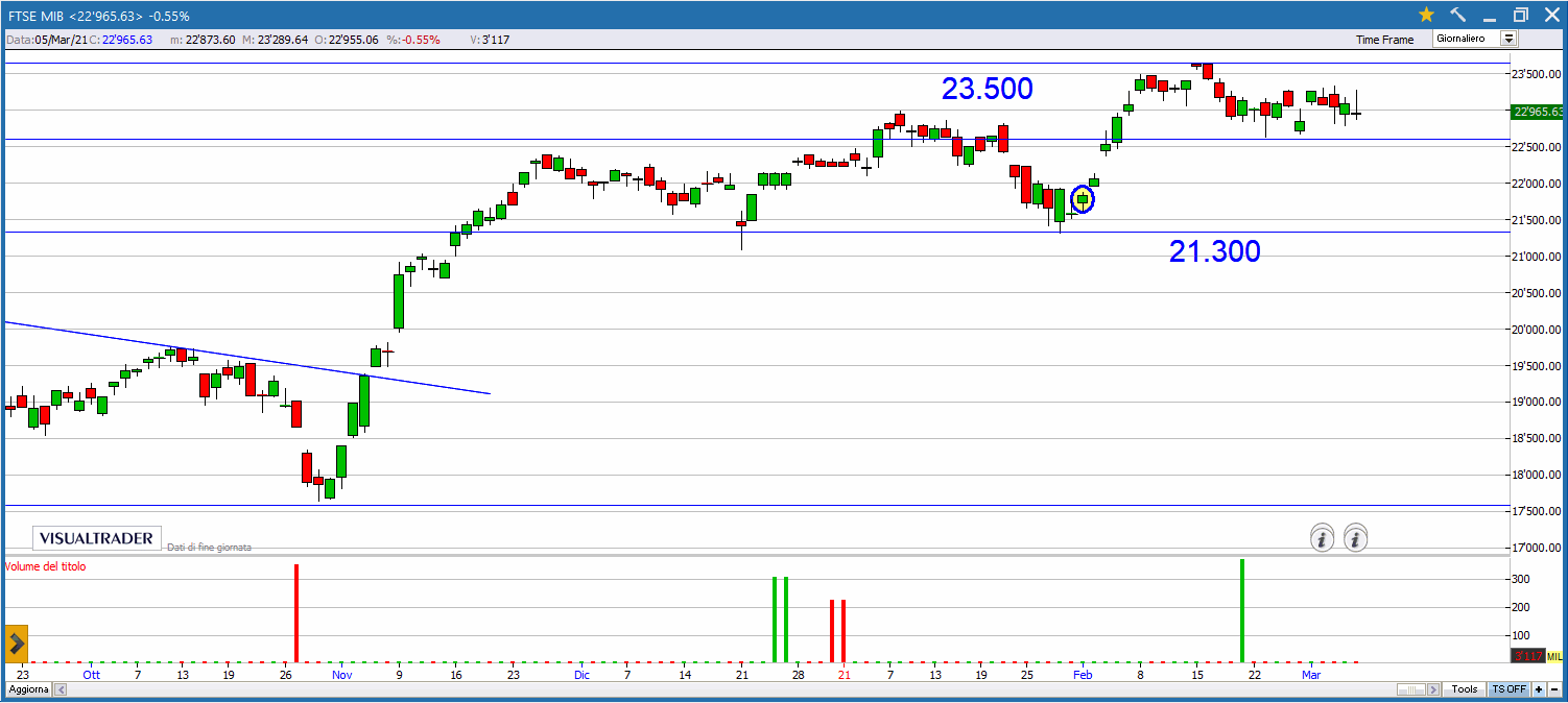 Buy and Sell valido per lunedì