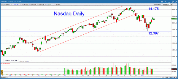 Un modo alternativo per tradare le azioni del Nasdaq