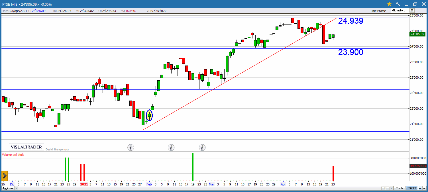 Buy&Sell valido per lunedì 26 Aprile 2021