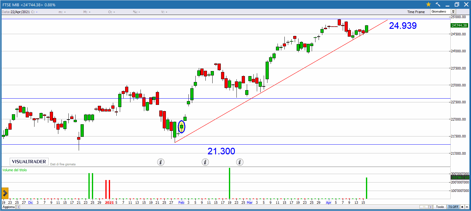 Buy&Sell per lunedì 19 Aprile 2021