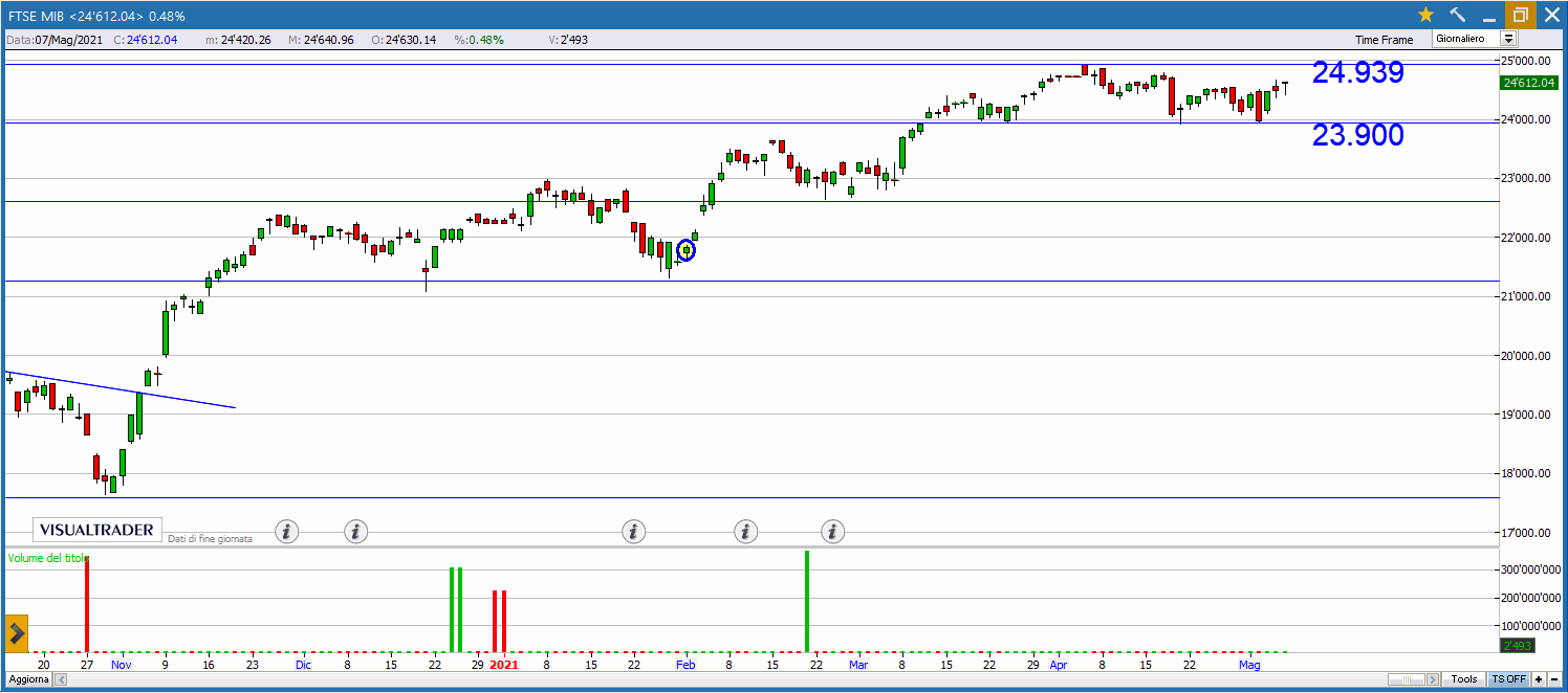 Buy&sell valido per lunedì 10 Maggio