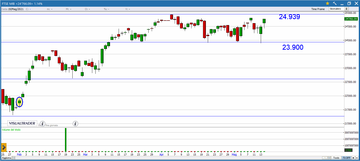 Buy&Sell valido per la seduta del 17 Maggio