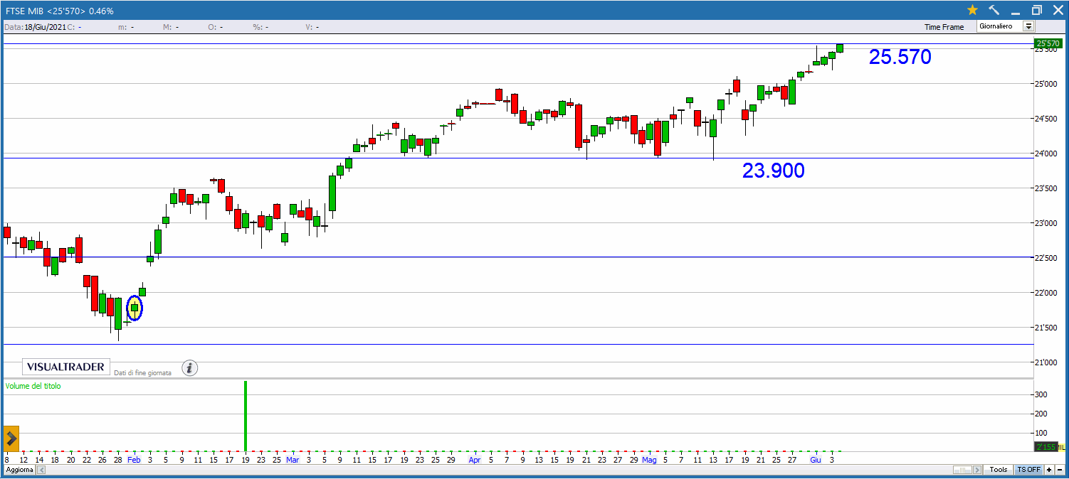 Buy and Sell di lunedì 7