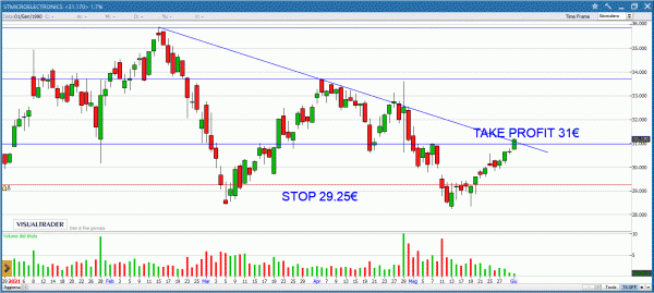 Stm a target