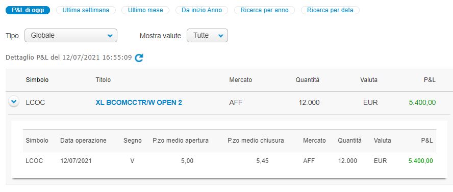 Scattato il take profit su Cacao