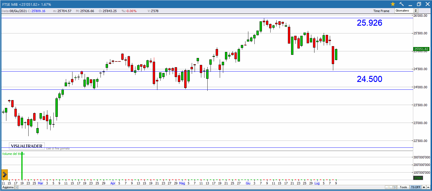 Buy And Sell valido per la seduta del 12 Luglio