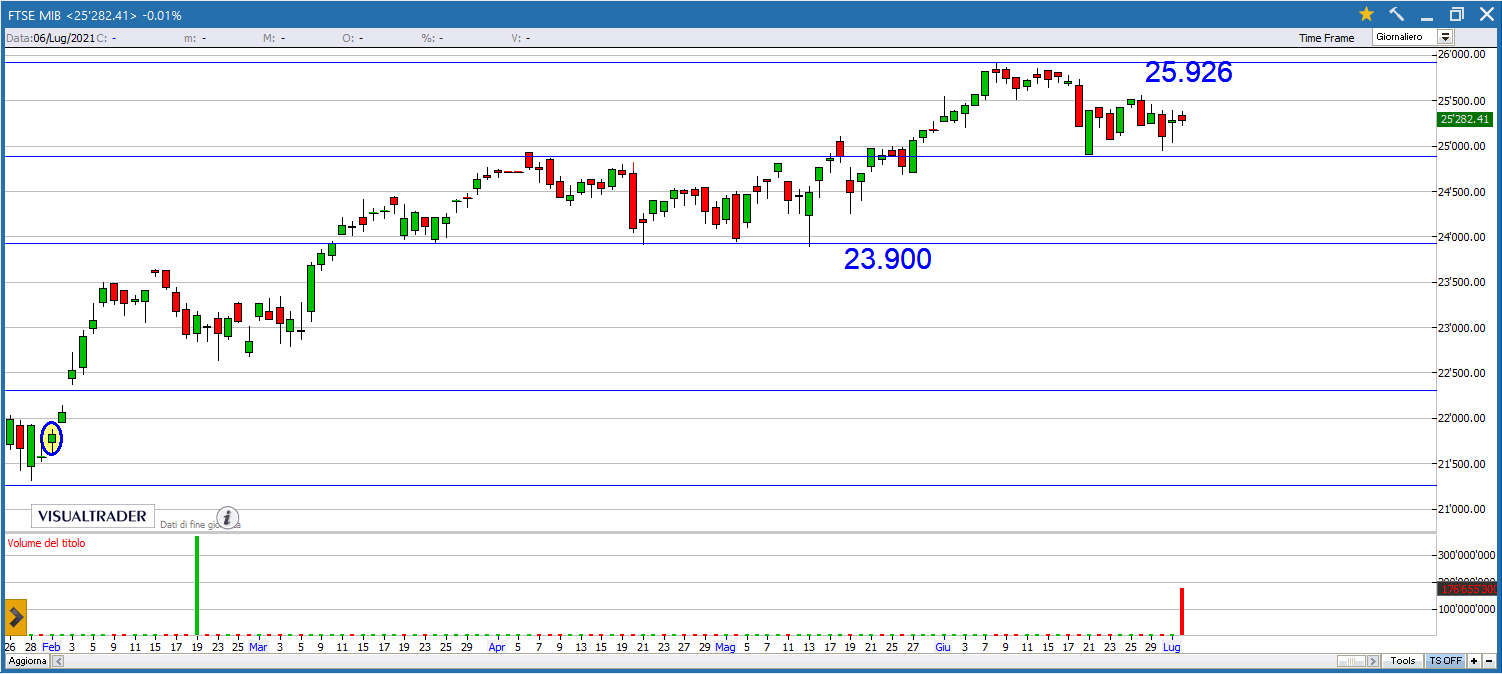 Buy&Sell per lunedì 5 Luglio 2021