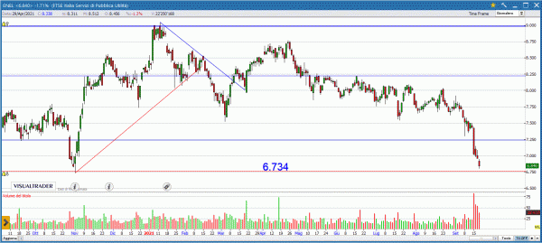 Prosegue il sell off su ENEL