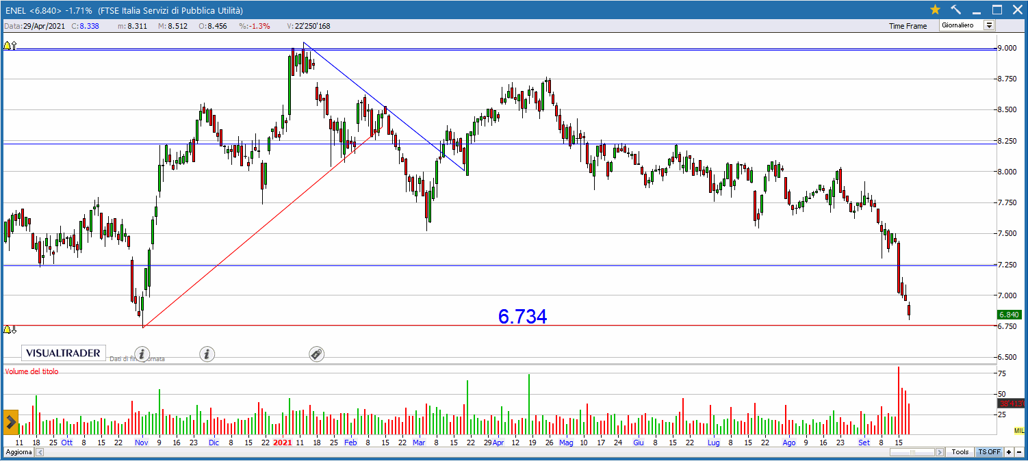 Prosegue il sell off su ENEL