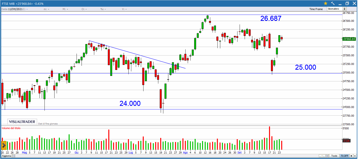 Buy&Sell di lunedì 27 Settembre 2021