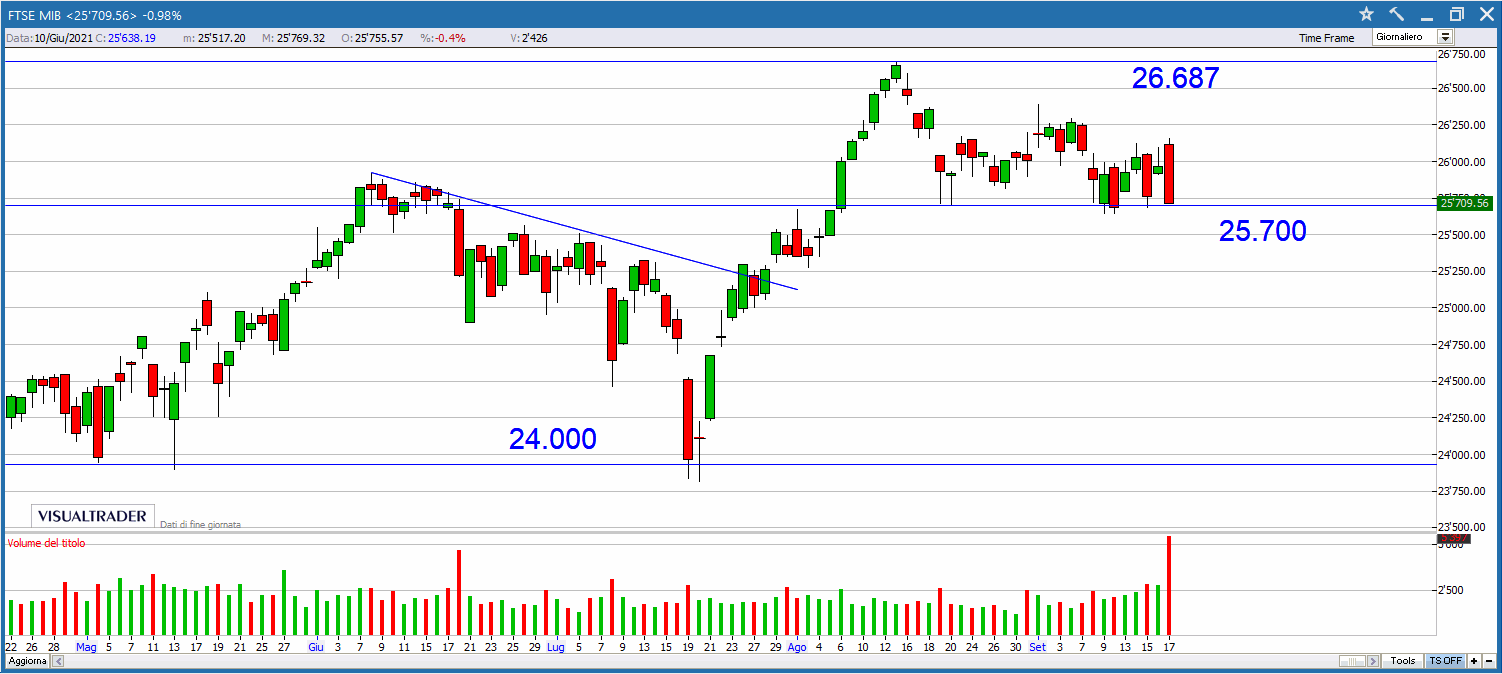 Buy&Sell per la seduta del 20 settembre 2021.