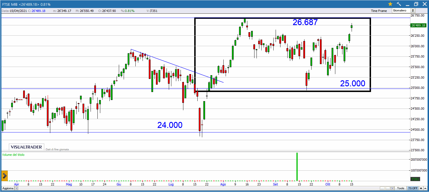 Buy&Sell valido per lunedì 18 Ottobre 2021