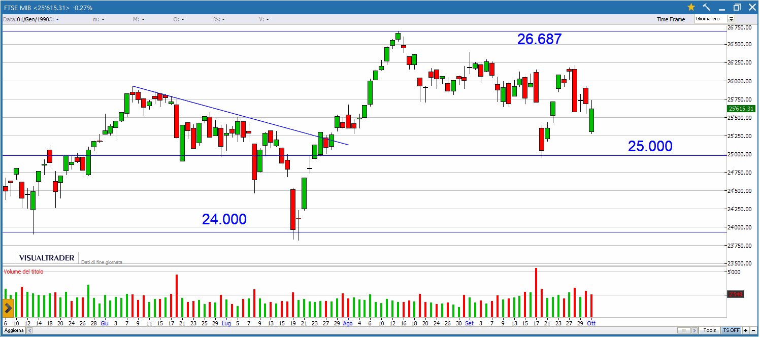 Buy&Sell valido per lunedì 4 Ottobre 2021