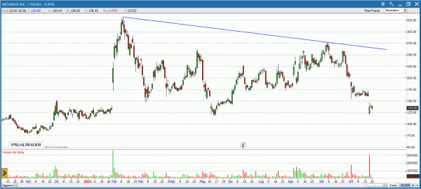 Investire nel settore Pharma