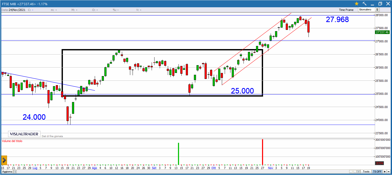 Buy&Sell valido per lunedì 22 Novembre